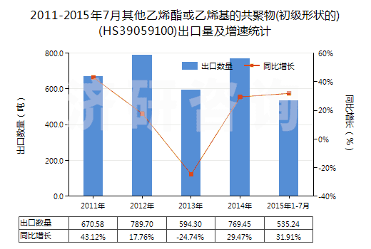 2011-2015年7月其他乙烯酯或乙烯基的共聚物(初級(jí)形狀的)(HS39059100)出口量及增速統(tǒng)計(jì)